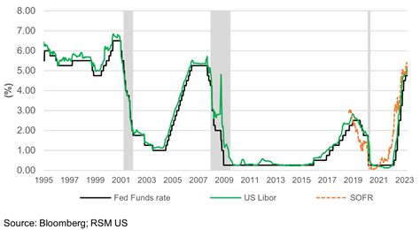 fed rate sofr.